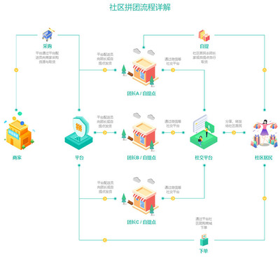 社区团购APP开发 社区团购源码定制